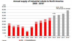 usa-e-robotica